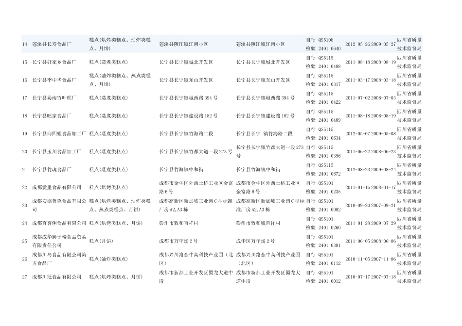 四川省烘焙客户资料712家_第2页
