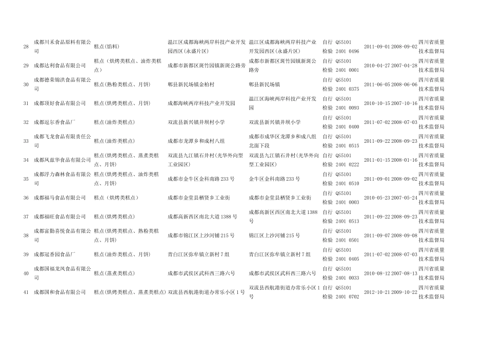 四川省烘焙客户资料712家_第3页