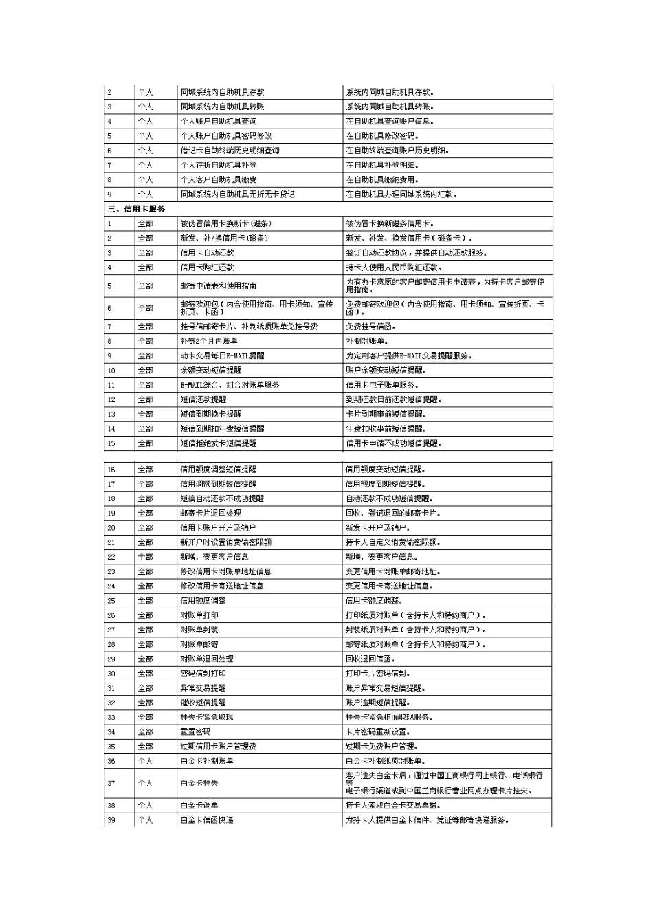 中国某银行服务价目表(XXXX年版)_第2页