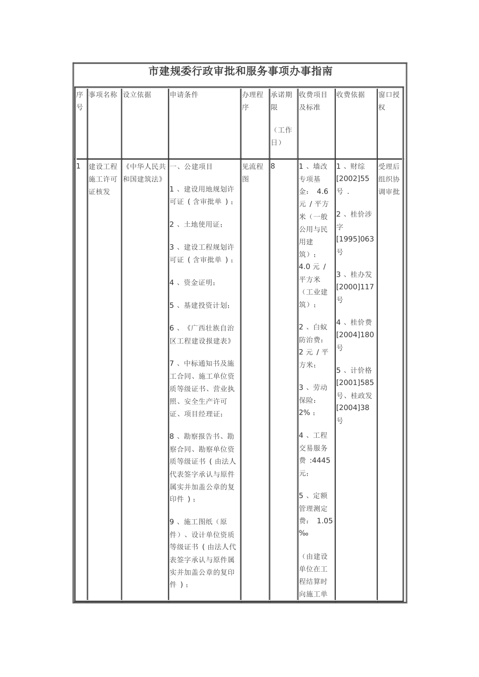 市建规委行政审批和服务事项办事指南--防城港_第1页