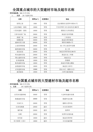 全国重点城市的建材市场及超市名称
