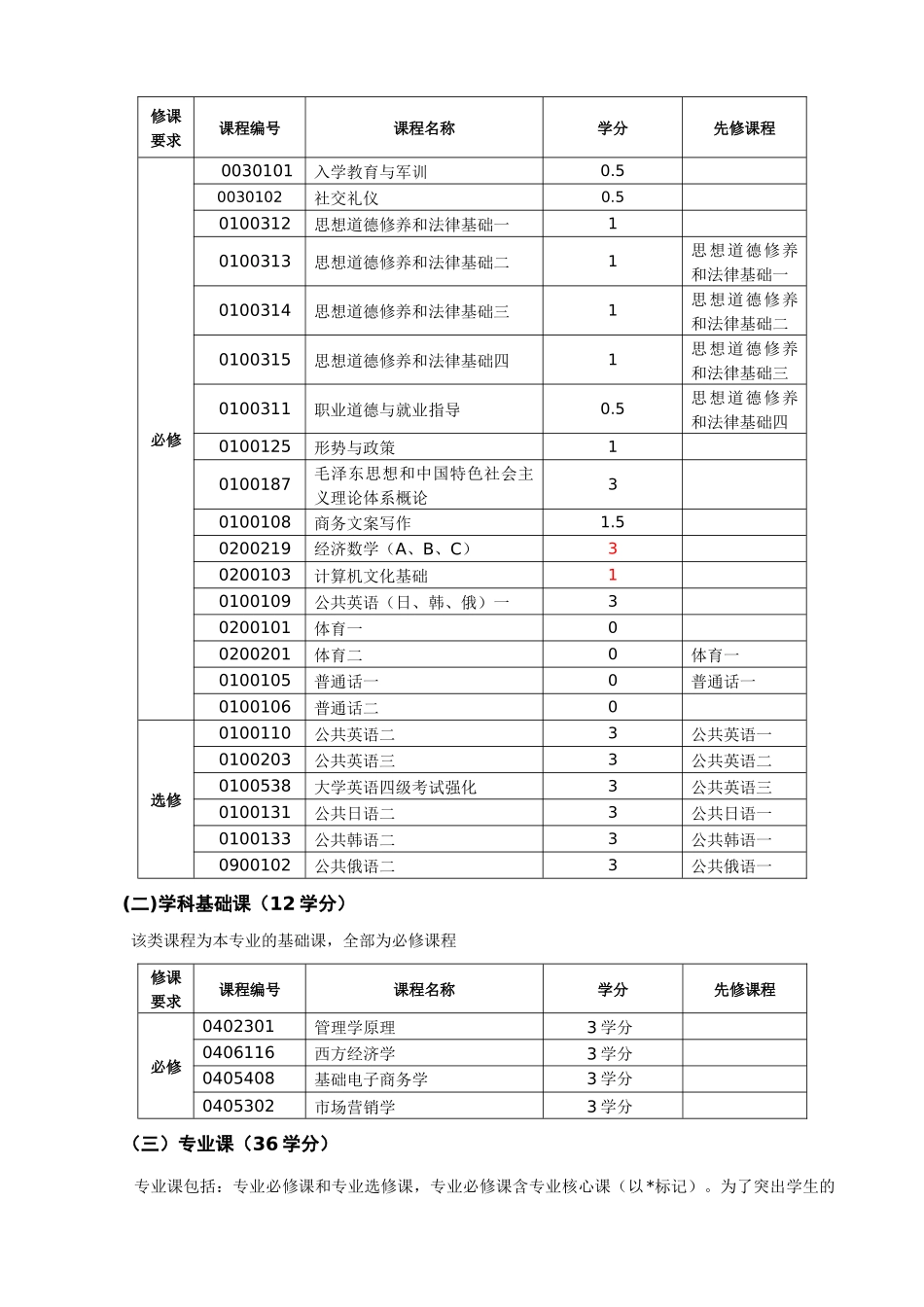 市场营销专业培养方案(专)_第2页