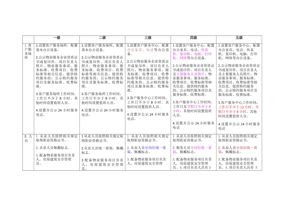 北京市住宅物业服务等级标准对比表(完美版)(34页)_第1页