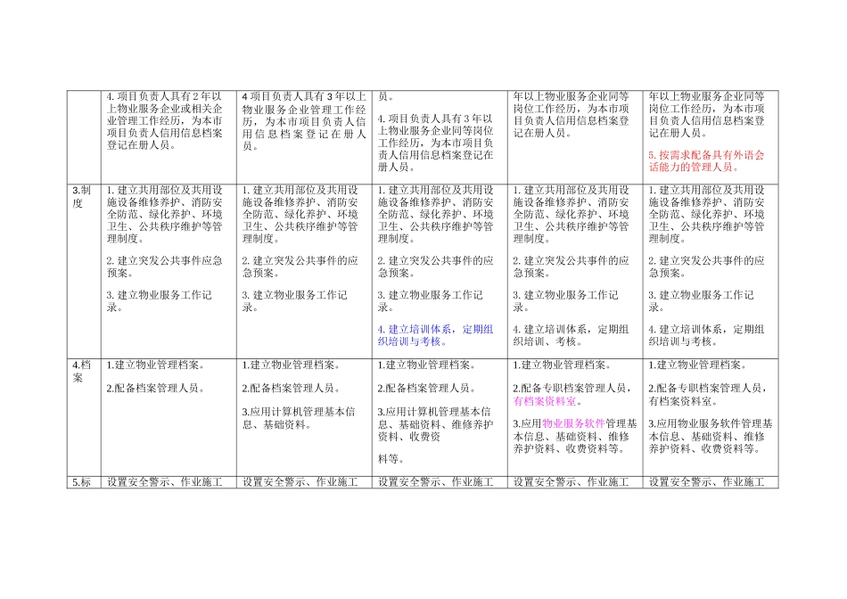 北京市住宅物业服务等级标准对比表(完美版)(34页)_第2页
