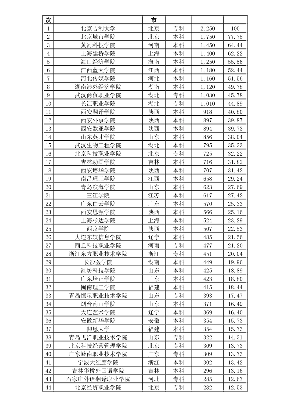 XXXX年中国最受媒体关注民办大学排行榜_第2页