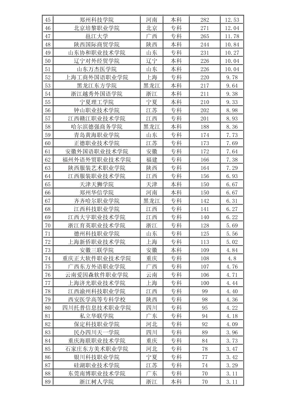 XXXX年中国最受媒体关注民办大学排行榜_第3页