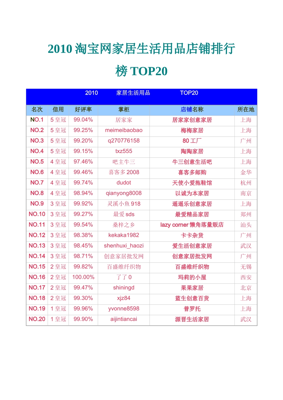 XXXX淘宝网家居生活用品店铺排行榜top20_第1页