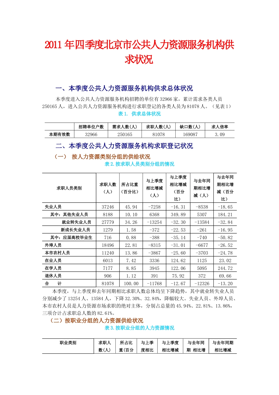 XXXX年四季度北京市公共人力资源服务机构供求状况(1)_第1页