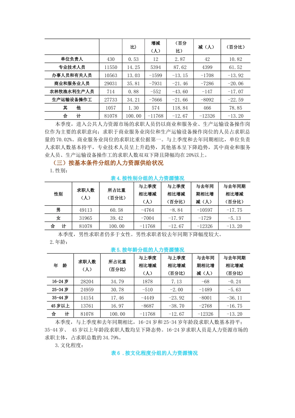 XXXX年四季度北京市公共人力资源服务机构供求状况(1)_第2页