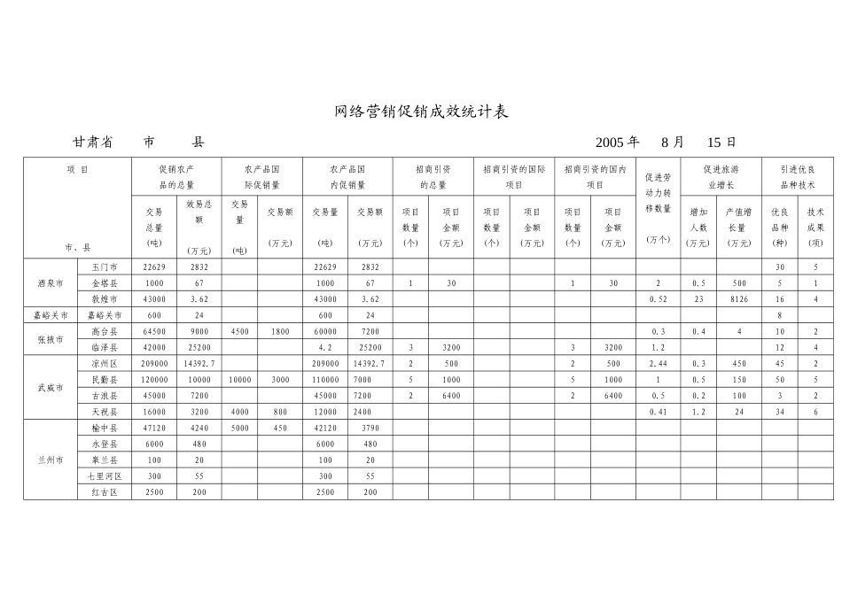 网络营销促销成效统计表_第1页