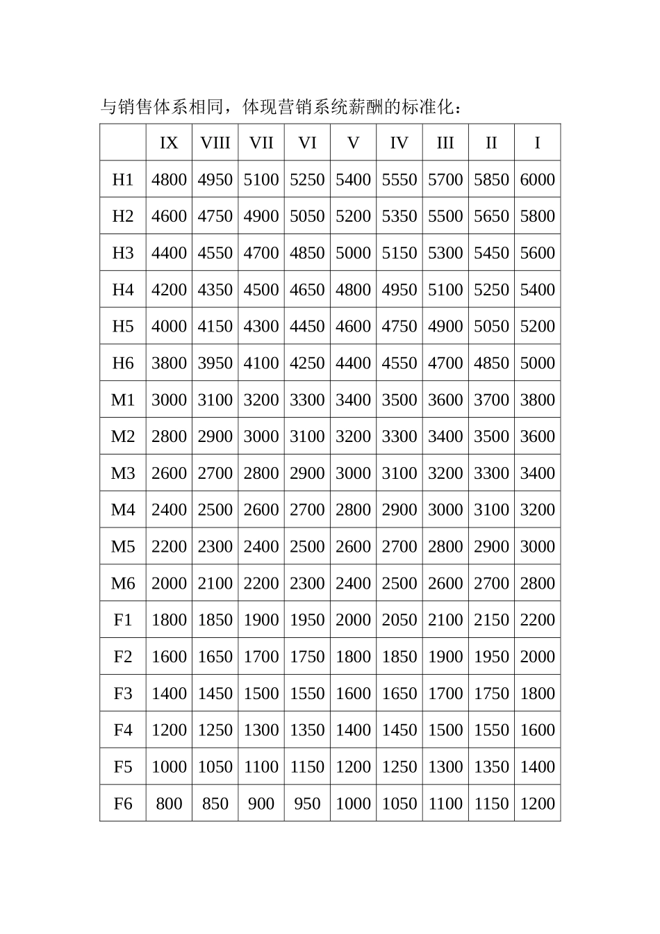 XX营销系统服务体系薪酬激励方案_第3页
