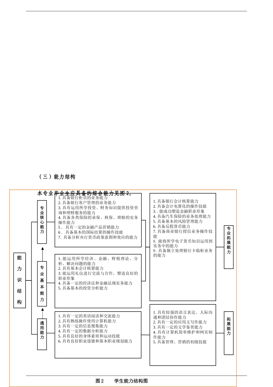 金融管理与实务专业人才培养方案_第3页