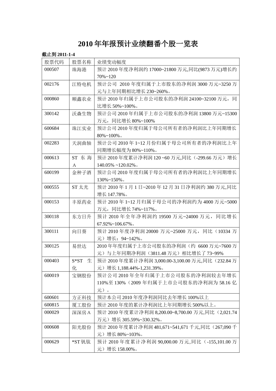 XXXX年年报预计业绩翻番个股一览表_第1页