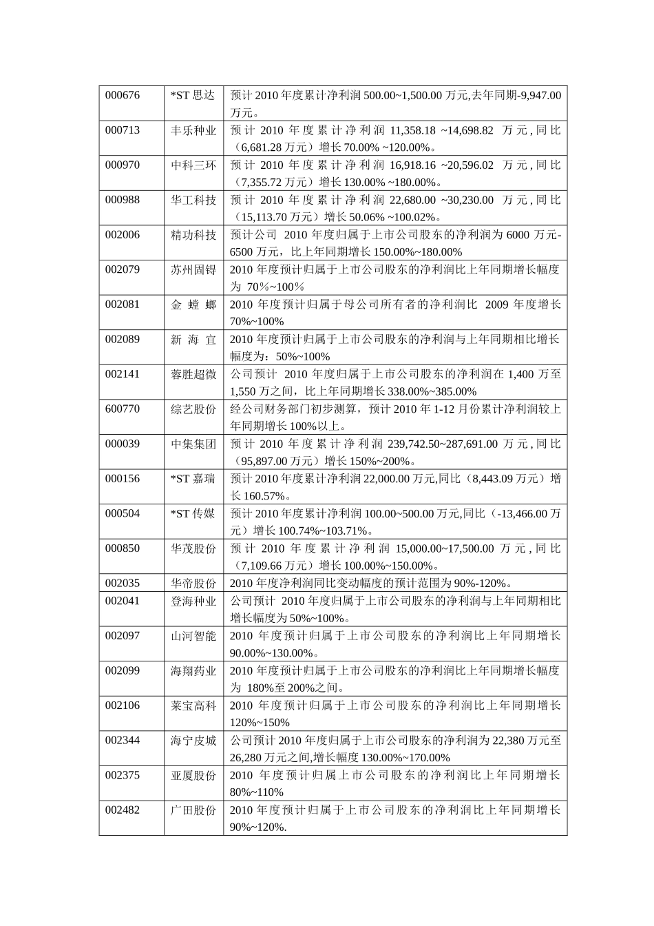 XXXX年年报预计业绩翻番个股一览表_第2页