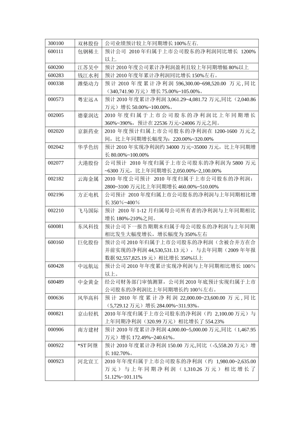 XXXX年年报预计业绩翻番个股一览表_第3页