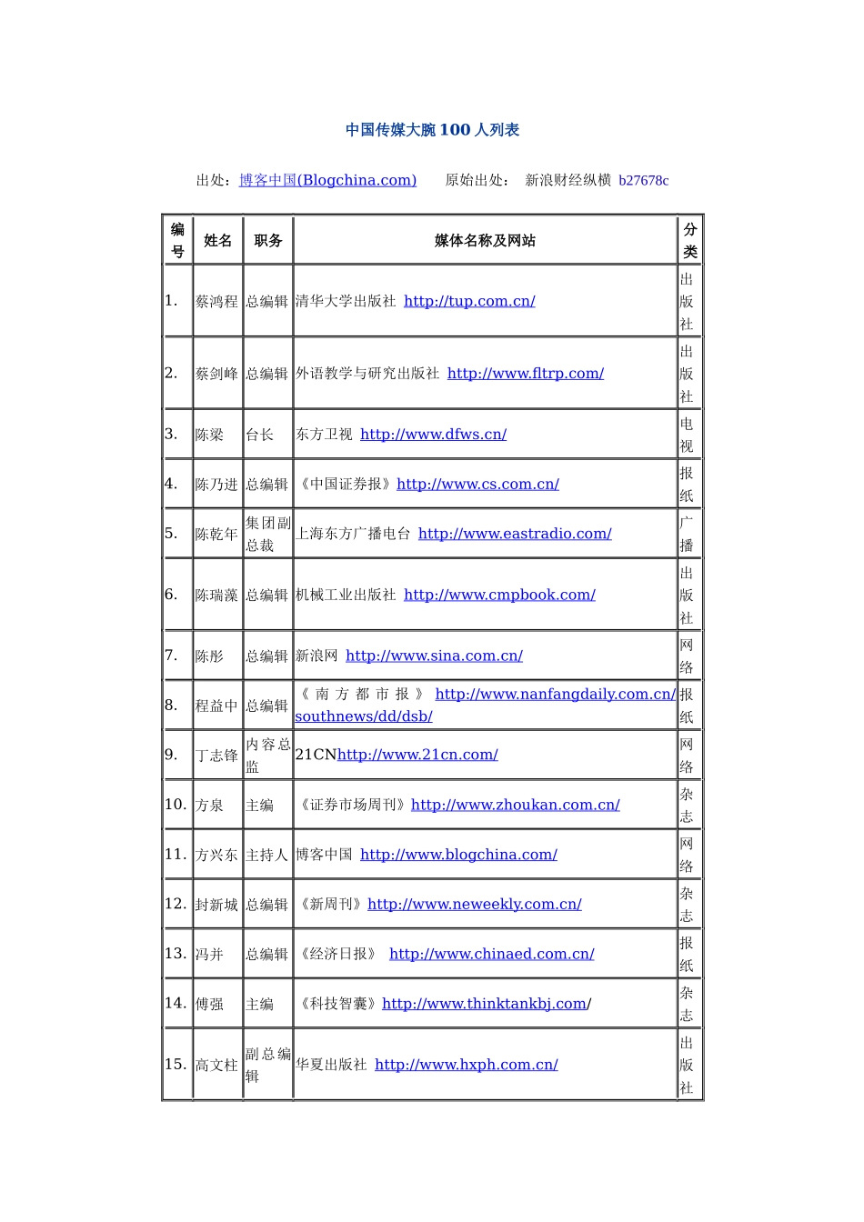 中国传媒大腕100人列表_第1页