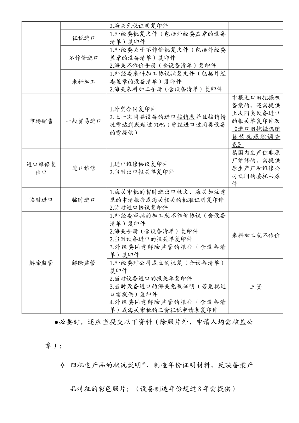 办理进口旧机电备案所需提交纸质资料及要求_第2页