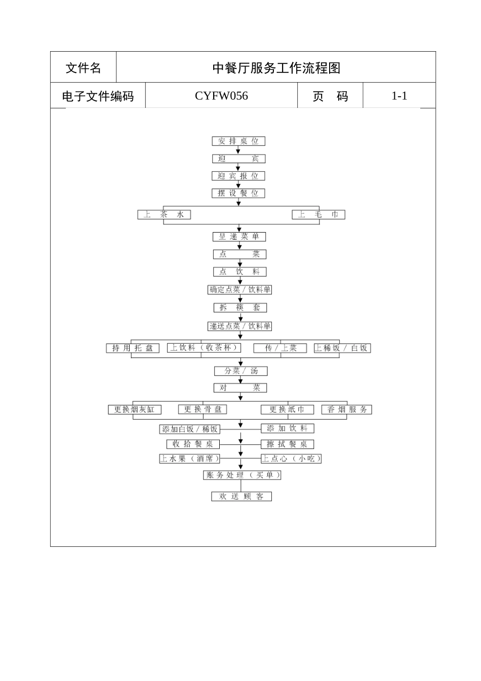 中餐厅服务工作流程图a_第1页
