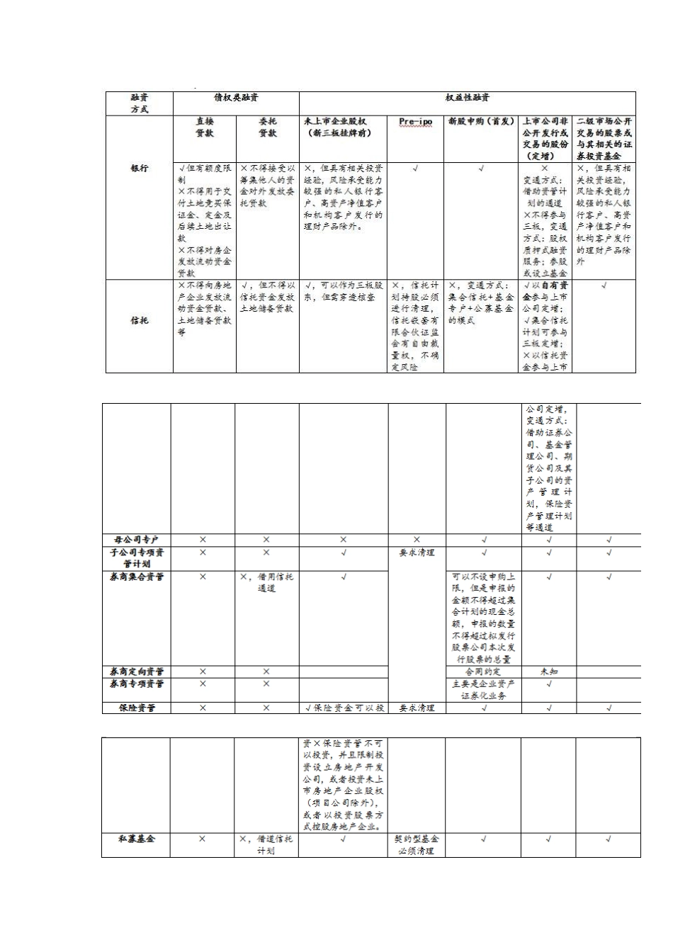 中国房地产融资渠道(51页)_第3页
