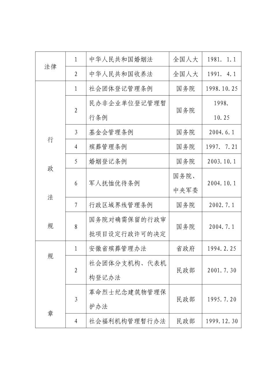 民政厅行政执法依据_第2页