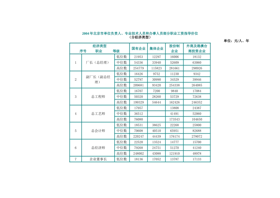 北京市职业工资指导价位_第1页