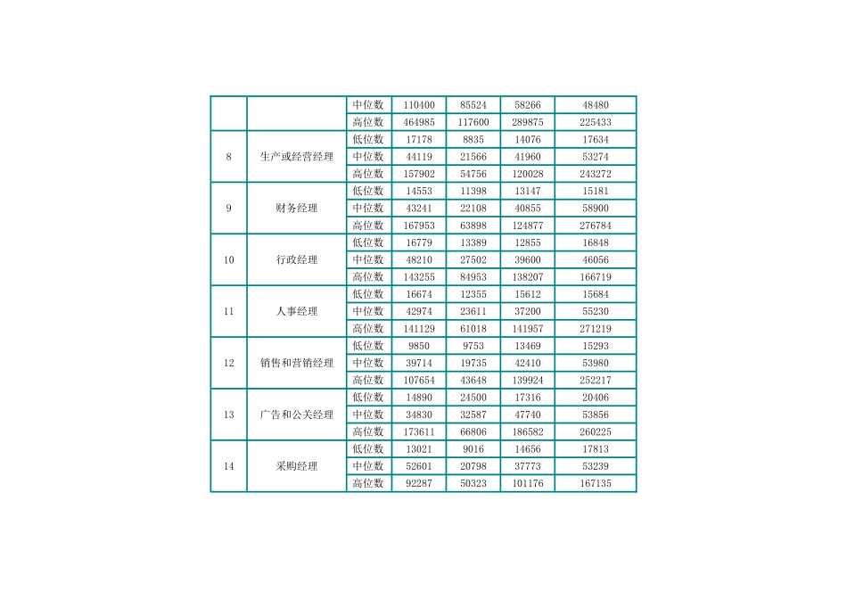 北京市职业工资指导价位_第2页