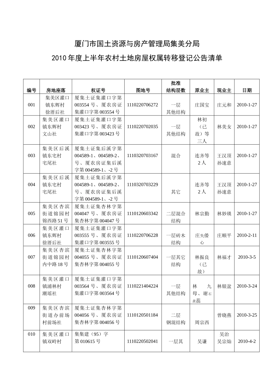 厦门市国土资源与房产管理局集美分局_第1页