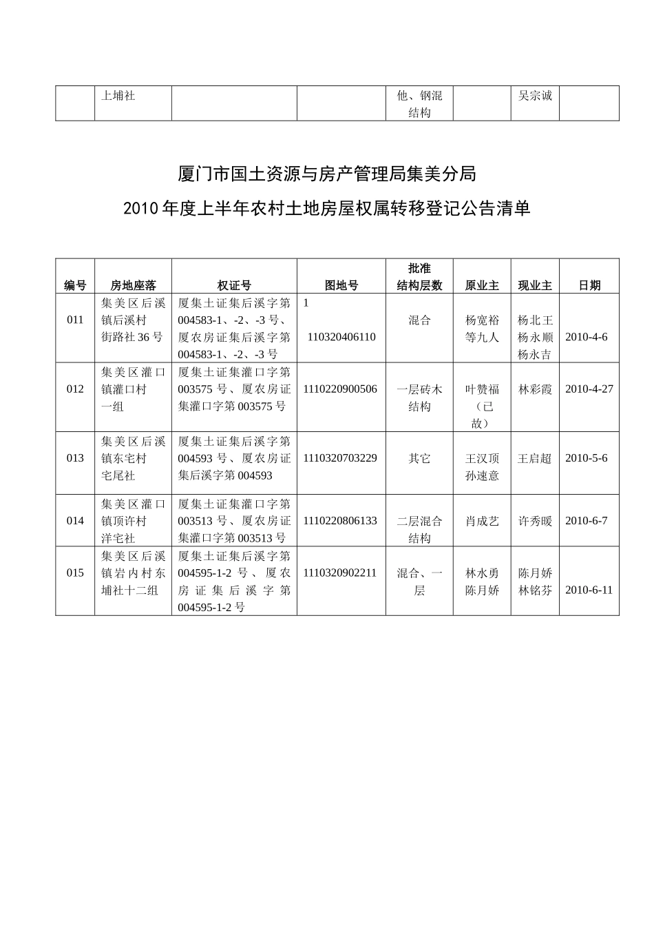 厦门市国土资源与房产管理局集美分局_第2页