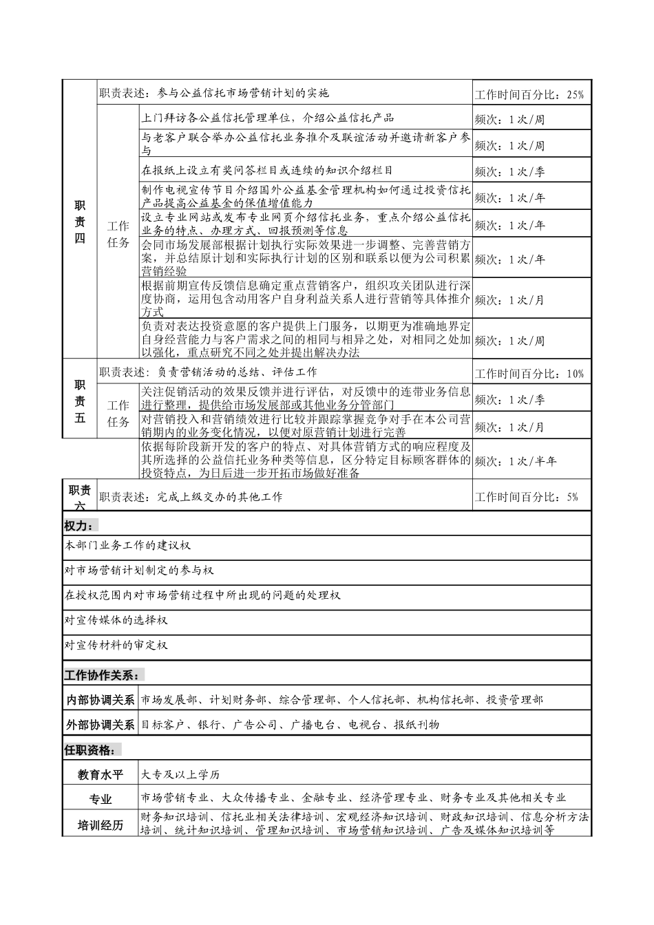 信托投资公司公益信托部市场推广专责职务说明书_第2页