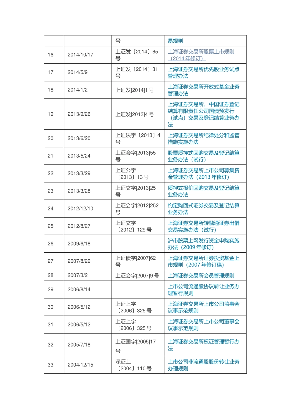 上交所现行业务规则全收录_第2页