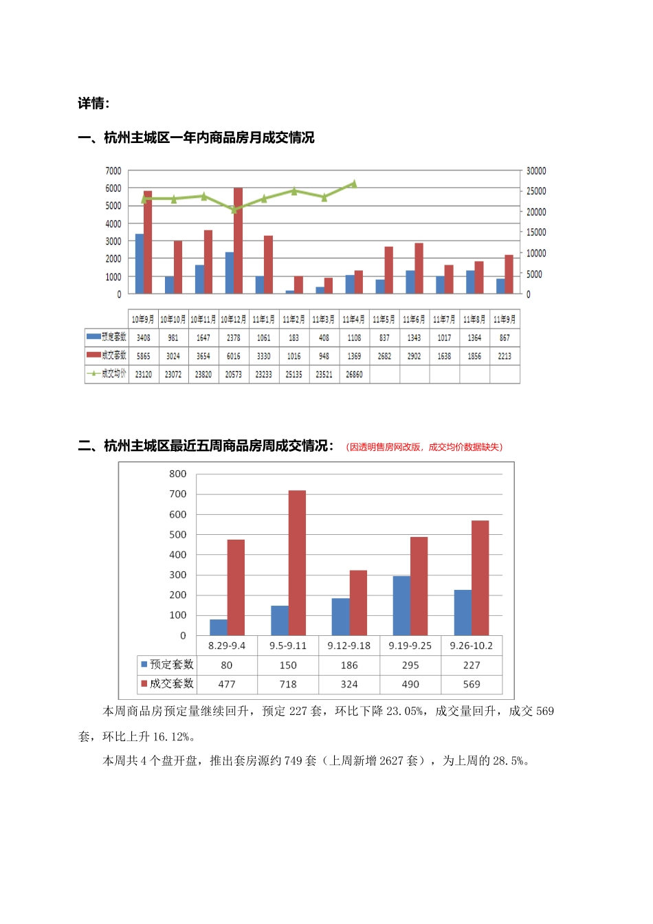 XXXX09月杭州市场分析_第2页