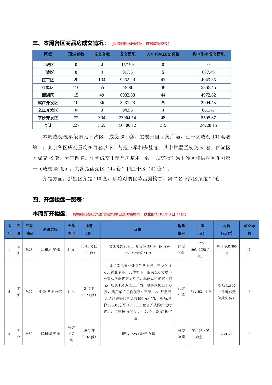 XXXX09月杭州市场分析_第3页