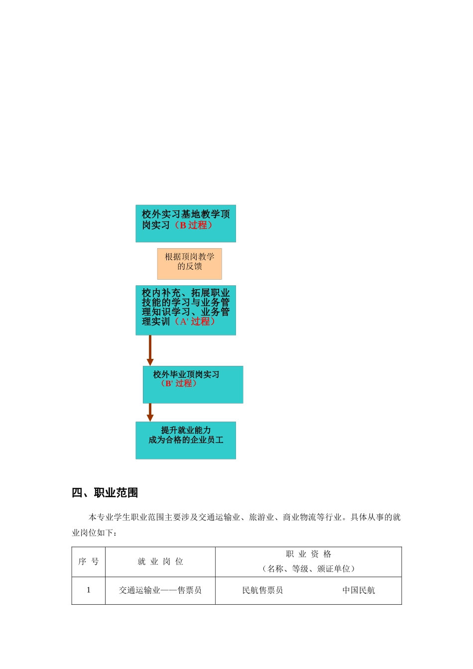 XXXX 航空服务专业人才培养方案_第2页