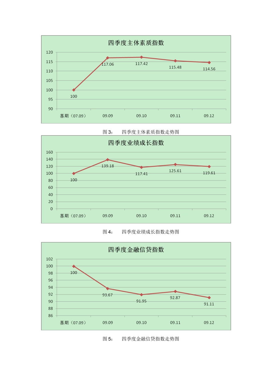 四季度义乌市场信用指数监测与预警分析报告_第3页