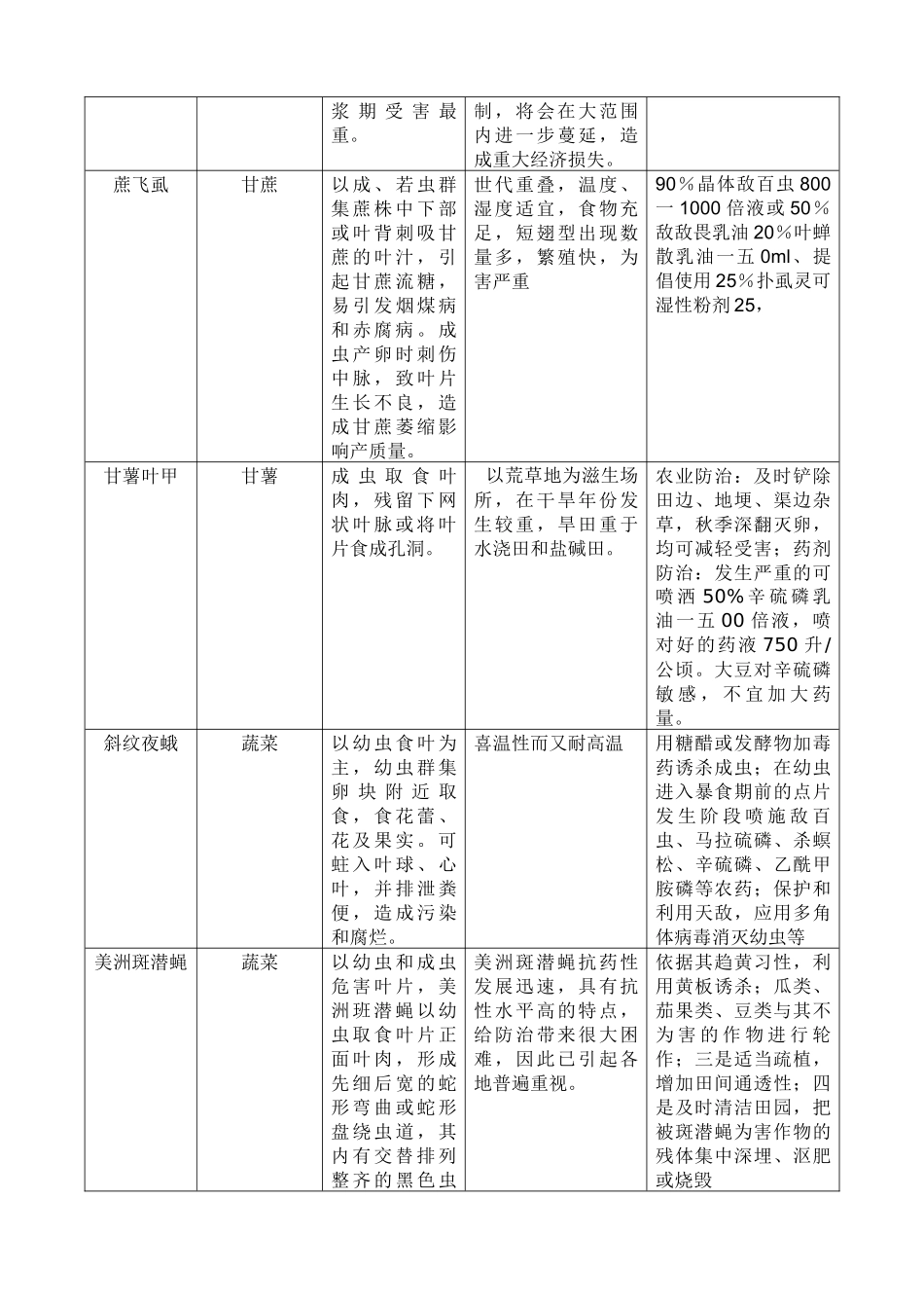 关于农作物害虫发生种类与为害的调查_第3页