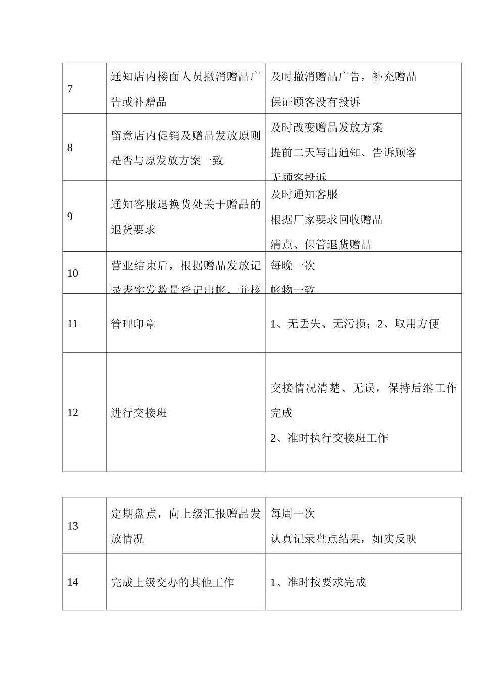 商场超市赠品发放员职务说明书_第2页