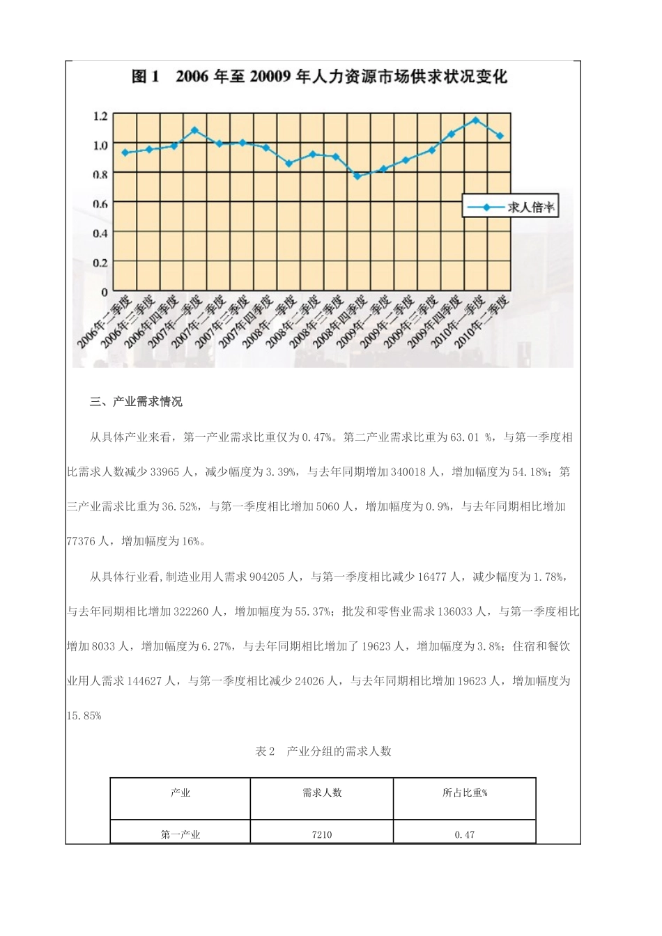 XXXX年第二季度江苏省人力资源市场供求状况数据分析报告_第2页