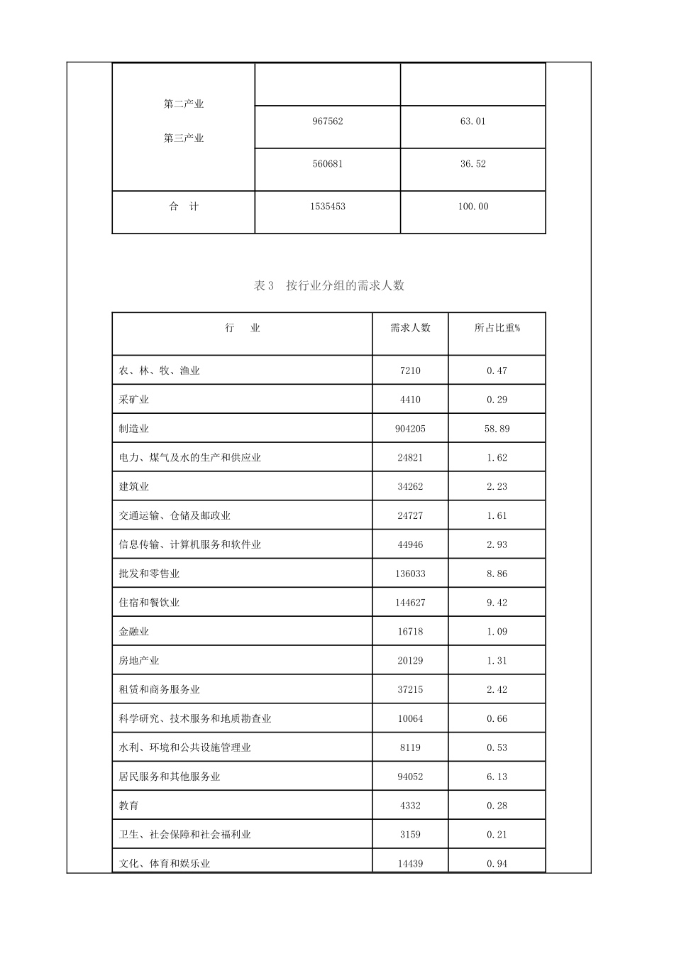 XXXX年第二季度江苏省人力资源市场供求状况数据分析报告_第3页