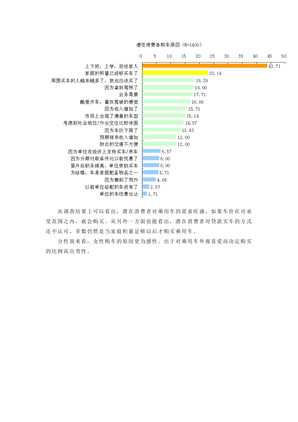 中国汽车潜在消费者调查之购车原因及用途分析_第2页