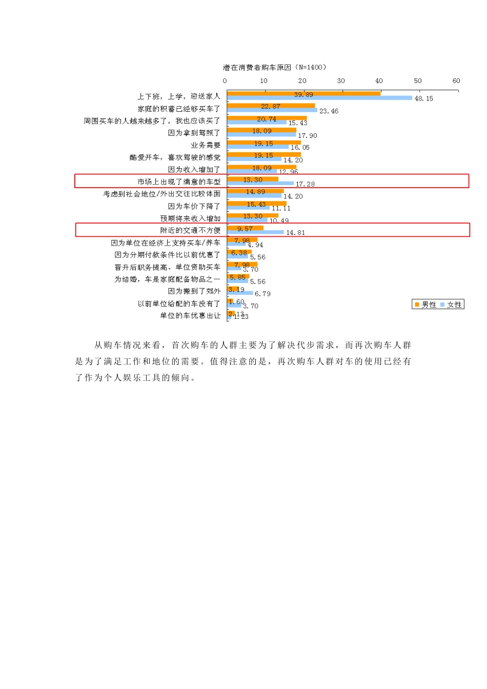 中国汽车潜在消费者调查之购车原因及用途分析_第3页