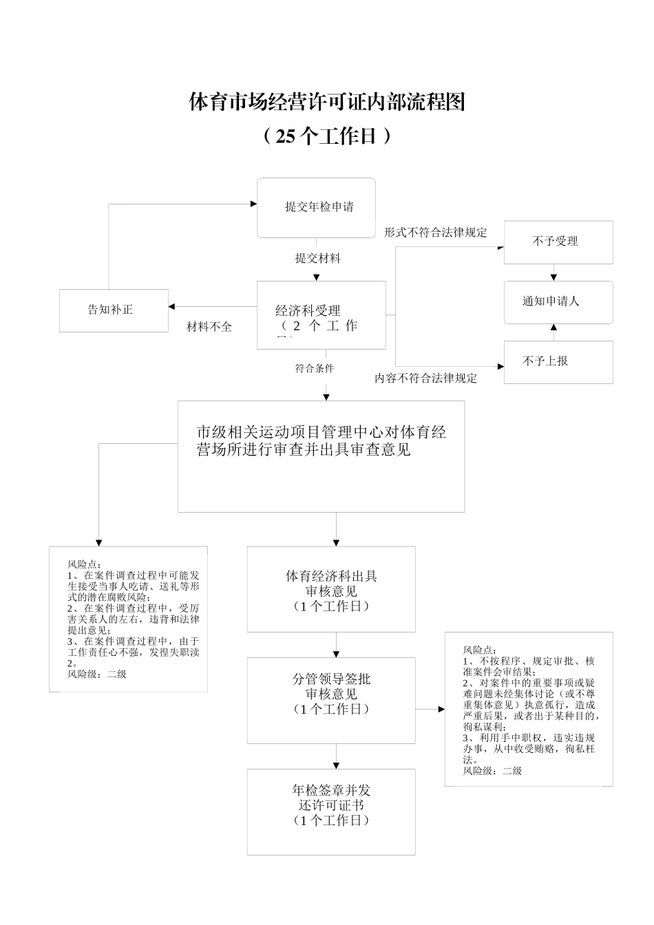 宜昌市体育局行政权力和政务服务事项流程_第2页