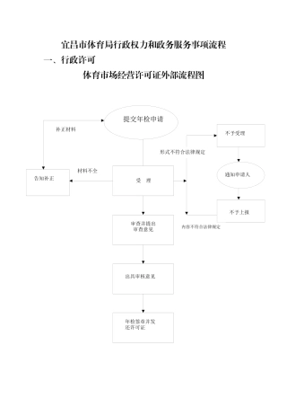 宜昌市体育局行政权力和政务服务事项流程