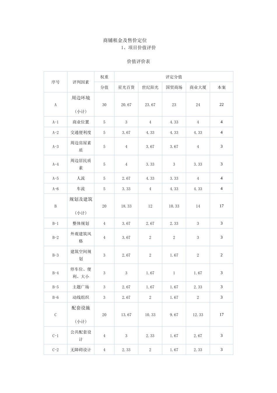 商铺租金及售价定位_第1页