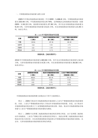 中国废润滑油市场整体状况与特点分析