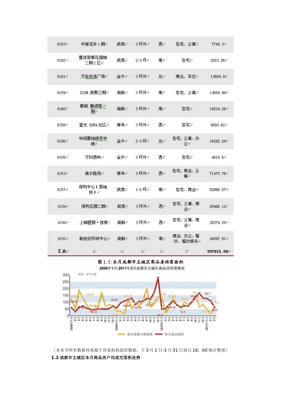 XXXX年3月成都房地产市场月度分析_第3页