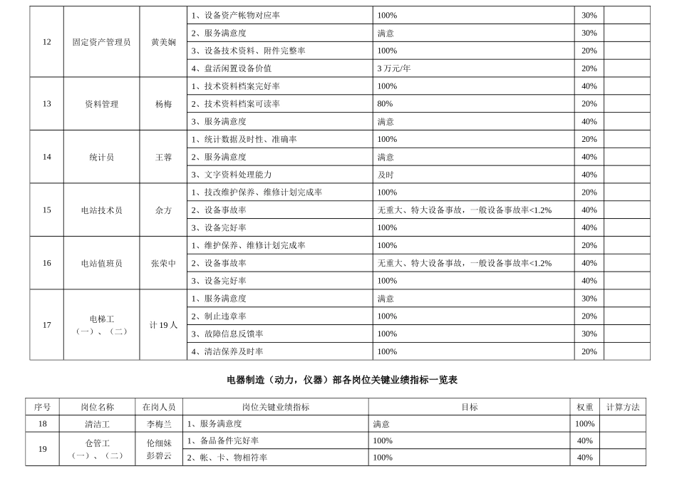 【企业管理】岗位业绩指标（动力仪器）_第3页