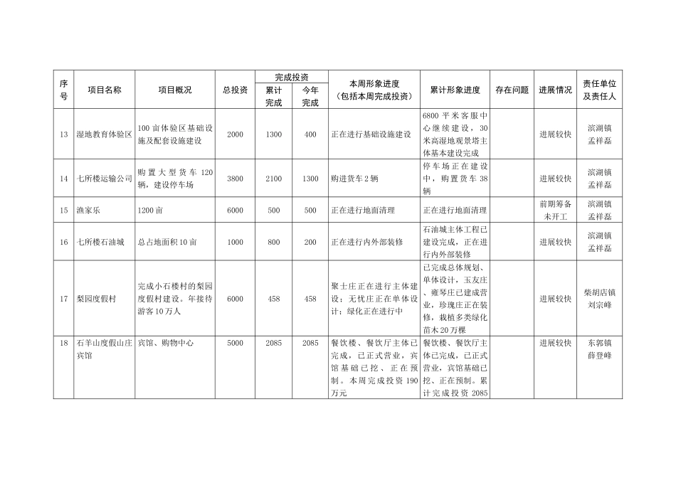 XXXX年服务业过千万元重点项目建设情况表_第3页