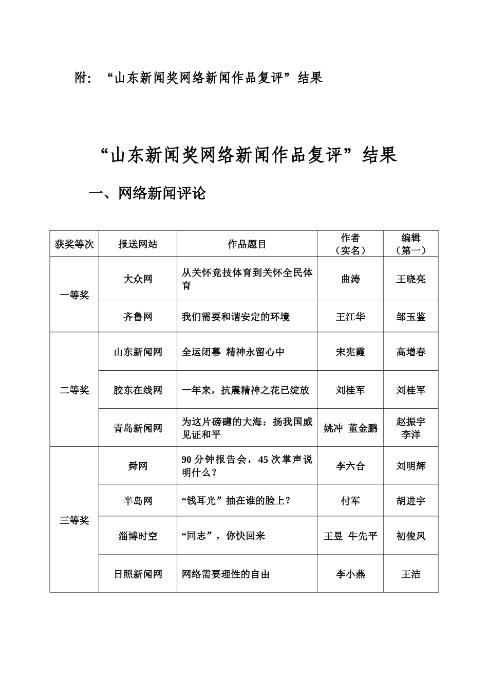 “山东新闻奖网络新闻作品复评”结果-山东新闻奖网络新闻复_第2页