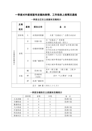 一季度对外新闻宣传发稿和舆情、工作信息上报情况通报