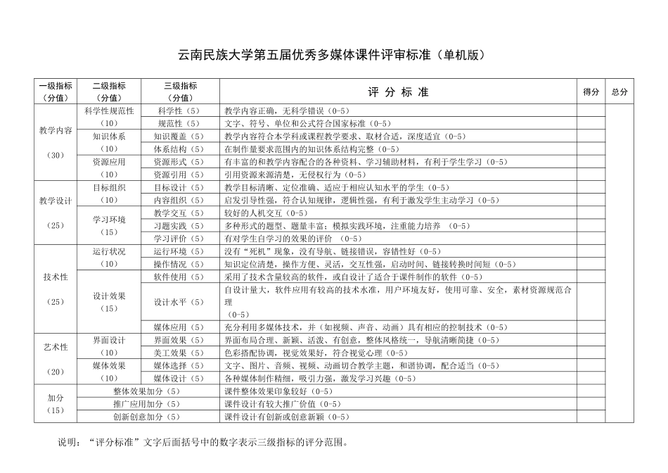 云南民族大学第五届优秀多媒体课件评审标准(单机版)_第1页